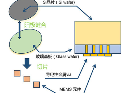 典型的mems微纳加工流程与步骤介绍